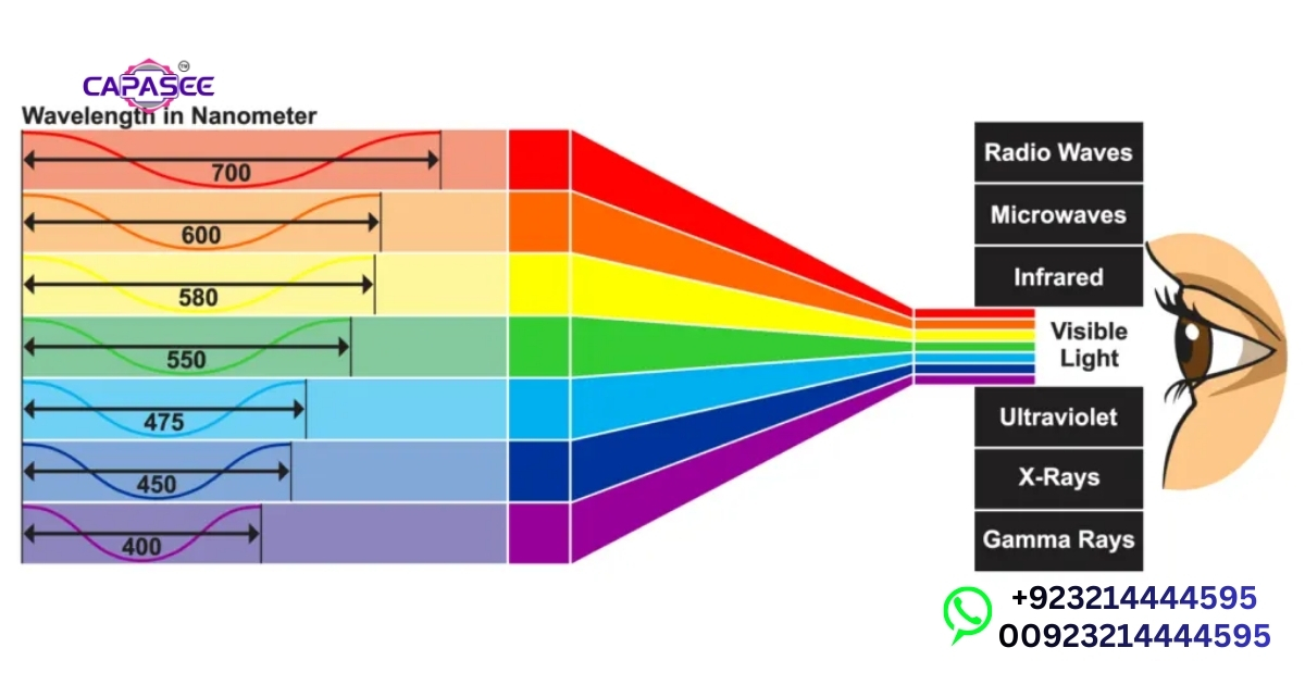 Choosing Best Wavelength for Effective Results