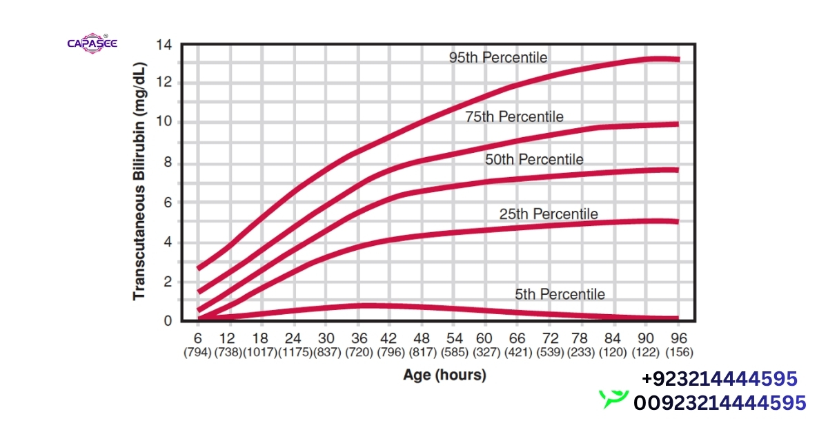 Bilirubin Levels for Newborns Chart