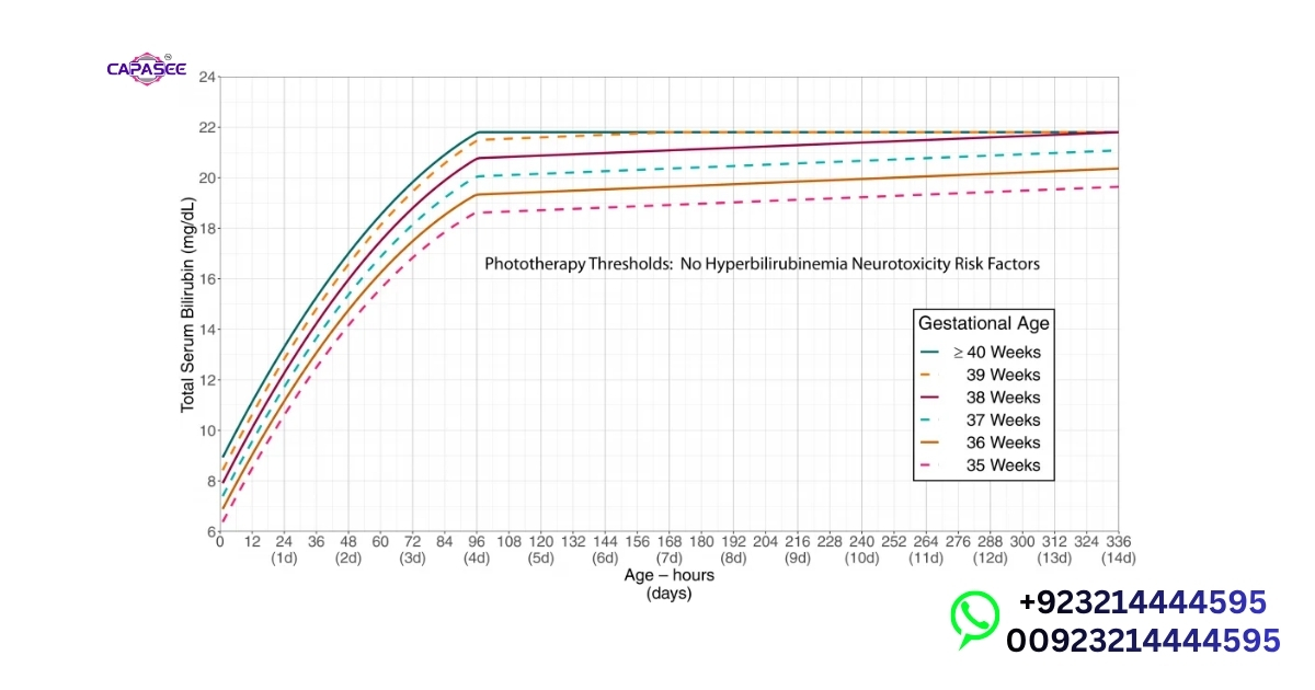 Capasee Phototherapy Threshold Chart Baby