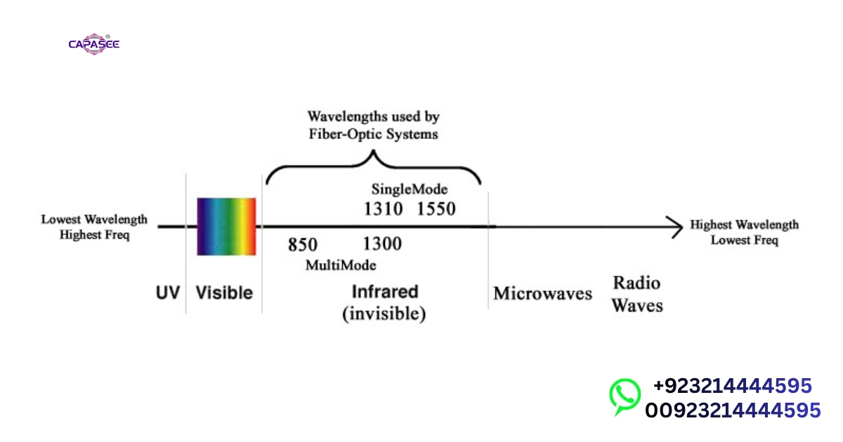 Fiberoptic and Wavelength Choices in Jaundice Treatment