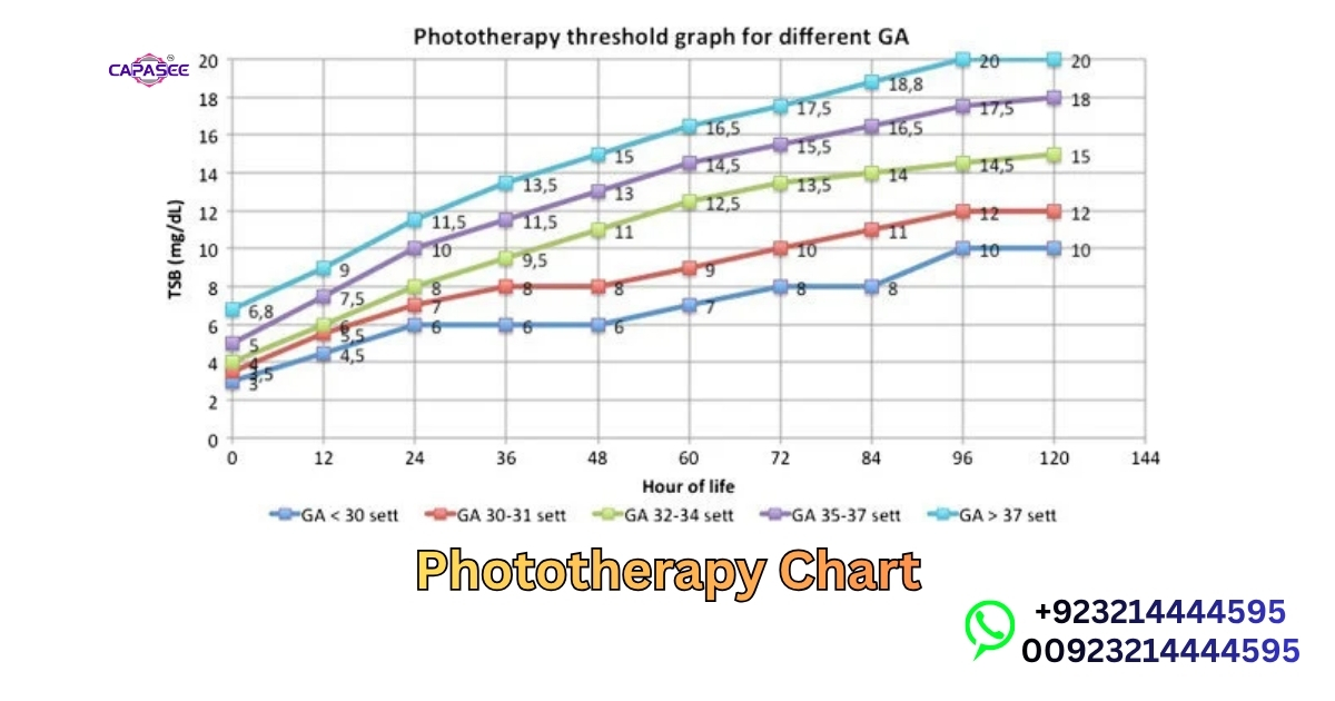 Phototherapy Chart