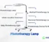 Phototherapy Lamp